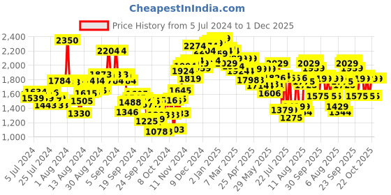 ajio.com neemans Men Low-Top Loafers neemans Price History Graph from 5 Jul 2024 to 30 Nov 2025
