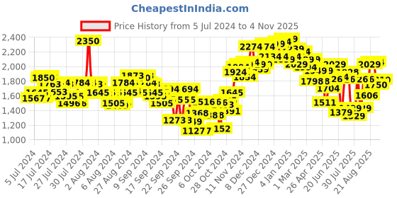 ajio.com neemans Men Low-Top Loafers neemans Price History Graph from 5 Jul 2024 to 4 Nov 2025