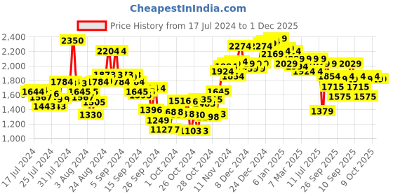 ajio.com neemans Men Low-Top Round-Toe Loafers neemans Price History Graph from 17 Jul 2024 to 30 Nov 2025