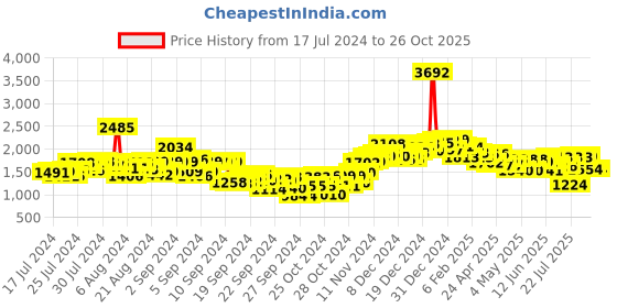 ajio.com neemans Men Low-Top Slip-On Loafers neemans Price History Graph from 17 Jul 2024 to 26 Oct 2025