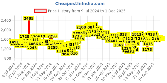 ajio.com neemans Men Low-Top Slip-On Loafers neemans Price History Graph from 9 Jul 2024 to 1 Dec 2025