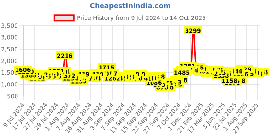 ajio.com neemans Men Low-Top Slip-On Loafers neemans Price History Graph from 9 Jul 2024 to 14 Oct 2025