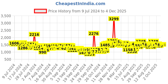 ajio.com neemans Men Low-Top Slip-On Loafers neemans Price History Graph from 9 Jul 2024 to 4 Dec 2025
