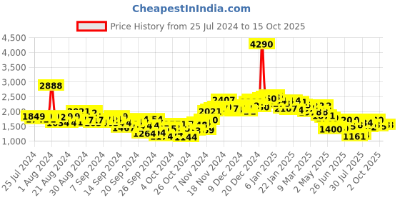 ajio.com neemans Men Low-Top Slip-On Loafers neemans Price History Graph from 25 Jul 2024 to 14 Oct 2025