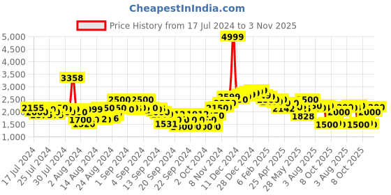 ajio.com neemans Men Low-Top Slip-On Shoes neemans Price History Graph from 17 Jul 2024 to 3 Nov 2025