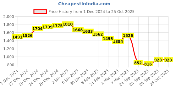 ajio.com neemans Men Mid-Top Lace-Up Sneakers neemans Price History Graph from 1 Dec 2024 to 25 Oct 2025