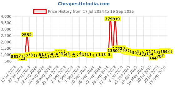 ajio.com neemans Men Mid-Top Sneakers with Lace Fastening neemans Price History Graph from 17 Jul 2024 to 19 Sep 2025