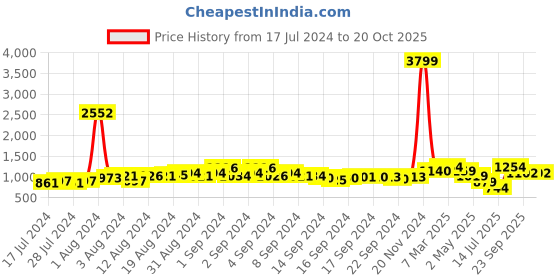 ajio.com neemans Men Mid-Top Sneakers with Lace Fastening neemans Price History Graph from 17 Jul 2024 to 19 Oct 2025