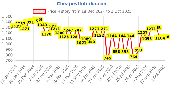 ajio.com neemans Men Multi-Strap Sandals with Velcro Fastening neemans Price History Graph from 18 Dec 2024 to 3 Oct 2025