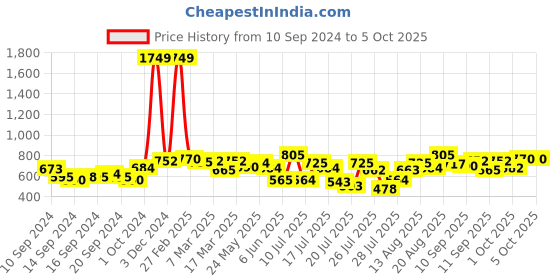 ajio.com neemans Men Open-Toe Regular Fit Slides neemans Price History Graph from 10 Sep 2024 to 5 Oct 2025