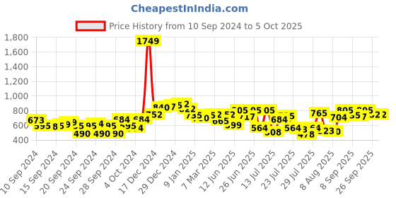 ajio.com neemans Men Open-Toe Regular Fit Slides neemans Price History Graph from 10 Sep 2024 to 4 Oct 2025