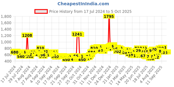 ajio.com neemans Men Open-Toe Slip-On Flip Flops neemans Price History Graph from 17 Jul 2024 to 5 Oct 2025