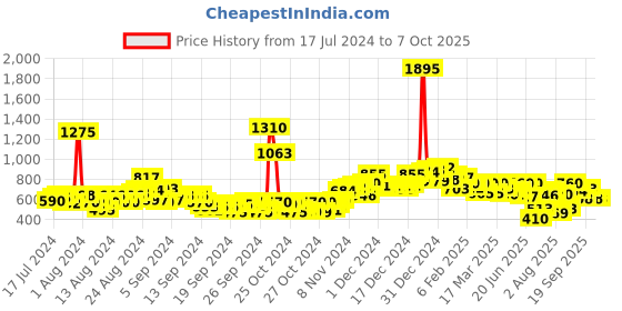 ajio.com neemans Men Open-Toe Slip-On Flip Flops neemans Price History Graph from 17 Jul 2024 to 6 Oct 2025