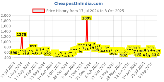 ajio.com neemans Men Open-Toe Slip-On Flip Flops neemans Price History Graph from 17 Jul 2024 to 3 Oct 2025