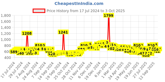 ajio.com neemans Men Open-Toe Slip-On Flip Flops neemans Price History Graph from 17 Jul 2024 to 3 Oct 2025