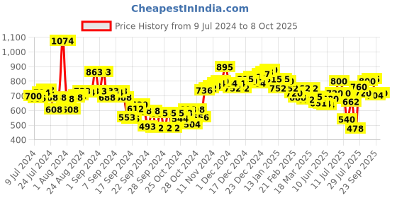 ajio.com neemans Men Open-Toe Slip-On Flip-Flops neemans Price History Graph from 9 Jul 2024 to 8 Oct 2025