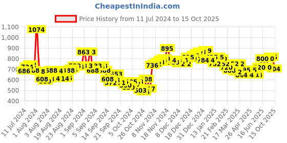ajio.com neemans Men Open-Toe Slip-On Flip-Flops neemans Price History Graph from 11 Jul 2024 to 15 Oct 2025