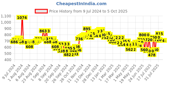 ajio.com neemans Men Open-Toe Slip-On Flip-Flops neemans Price History Graph from 9 Jul 2024 to 4 Oct 2025