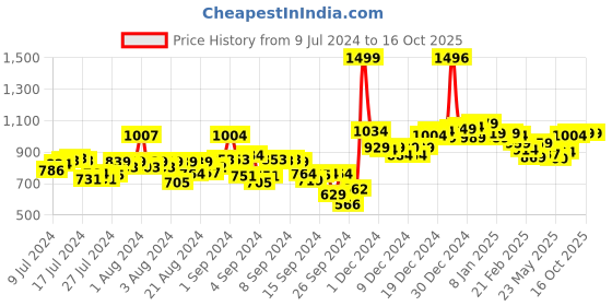 ajio.com neemans Men Open-Toe Slip-On Slides neemans Price History Graph from 9 Jul 2024 to 16 Oct 2025