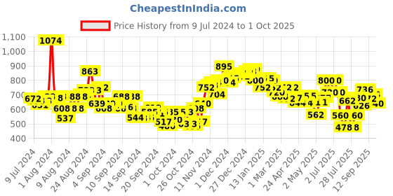 ajio.com neemans Men Open-Toe Slip-On Slides neemans Price History Graph from 9 Jul 2024 to 1 Oct 2025