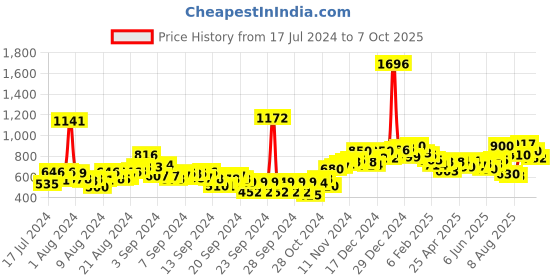 ajio.com neemans Men Open-Toe Slip-On Slides neemans Price History Graph from 17 Jul 2024 to 7 Oct 2025