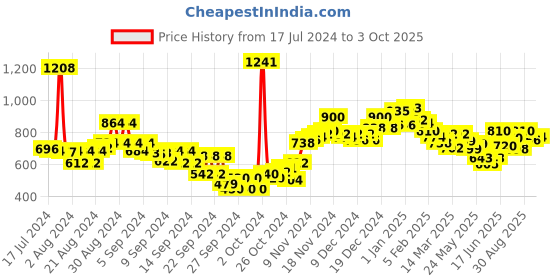 ajio.com neemans Men Open-Toe Slip-On Slides neemans Price History Graph from 17 Jul 2024 to 3 Oct 2025