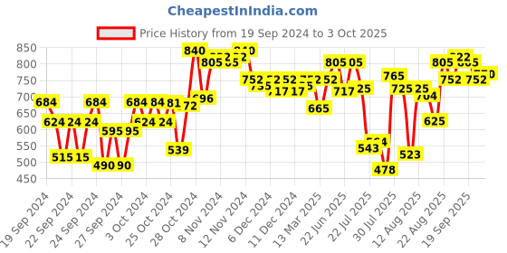 ajio.com neemans Men Open-Toe Slip-On Slides neemans Price History Graph from 19 Sep 2024 to 3 Oct 2025