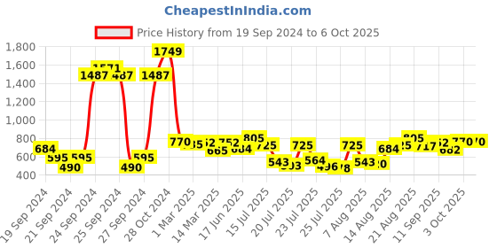 ajio.com neemans Men Open-Toe Slip-On Slides neemans Price History Graph from 19 Sep 2024 to 5 Oct 2025