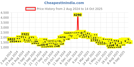 ajio.com neemans Men Patterned Penny Loafers neemans Price History Graph from 2 Aug 2024 to 13 Oct 2025