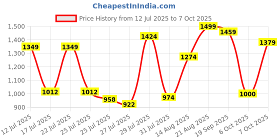 ajio.com neemans Men Perforated Sling Back Clogs neemans Price History Graph from 12 Jul 2025 to 7 Oct 2025
