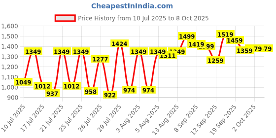 ajio.com neemans Men Perforated Sling Back Clogs neemans Price History Graph from 10 Jul 2025 to 7 Oct 2025