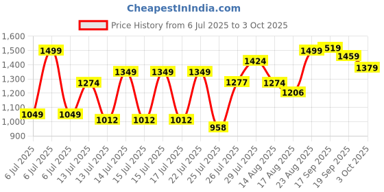 ajio.com neemans Men Perforated Sling Back Clogs neemans Price History Graph from 6 Jul 2025 to 3 Oct 2025