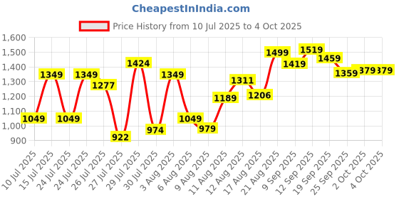 ajio.com neemans Men Perforated Sling Back Clogs neemans Price History Graph from 10 Jul 2025 to 4 Oct 2025