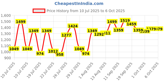 ajio.com neemans Men Perforated Sling Back Clogs neemans Price History Graph from 10 Jul 2025 to 4 Oct 2025