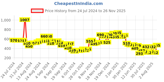 ajio.com neemans Men Printed Slip-On Flip-Flops neemans Price History Graph from 24 Jul 2024 to 26 Nov 2025