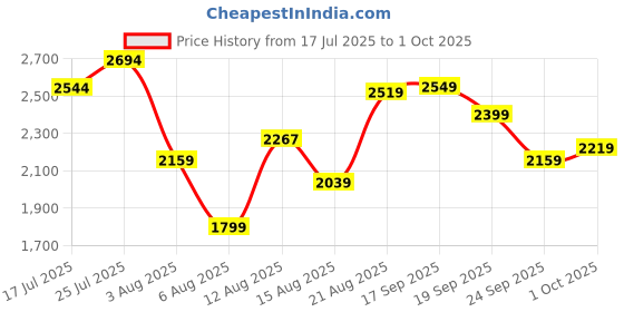 ajio.com neemans Men Regular Fit Lace-Up Sneakers  neemans Price History Graph from 17 Jul 2025 to 1 Oct 2025