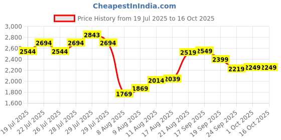 ajio.com neemans Men Regular Fit Lace-Up Sneakers  neemans Price History Graph from 19 Jul 2025 to 15 Oct 2025