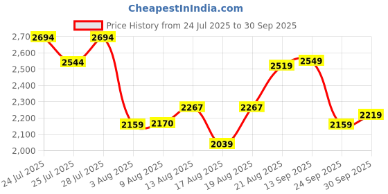 ajio.com neemans Men Regular Fit Lace-Up Sneakers  neemans Price History Graph from 24 Jul 2025 to 30 Sep 2025