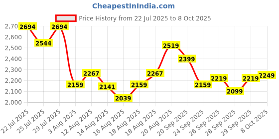 ajio.com neemans Men Regular Fit Lace-Up Sneakers  neemans Price History Graph from 22 Jul 2025 to 8 Oct 2025