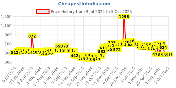 ajio.com neemans Men Regular Fit Slides neemans Price History Graph from 9 Jul 2024 to 4 Oct 2025