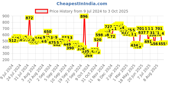 ajio.com neemans Men Regular Fit Slides neemans Price History Graph from 9 Jul 2024 to 3 Oct 2025