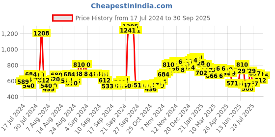 ajio.com neemans Men Regular Fit Slides neemans Price History Graph from 17 Jul 2024 to 30 Sep 2025
