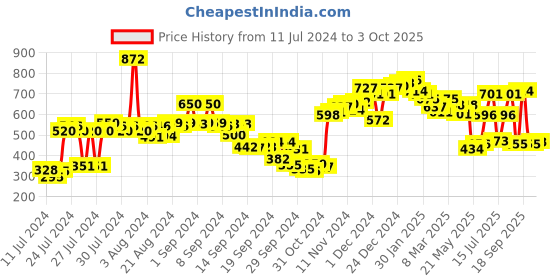 ajio.com neemans Men Regular Fit Slides neemans Price History Graph from 11 Jul 2024 to 3 Oct 2025
