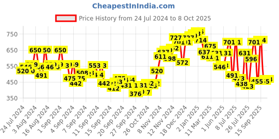 ajio.com neemans Men Regular Fit Slides neemans Price History Graph from 24 Jul 2024 to 8 Oct 2025