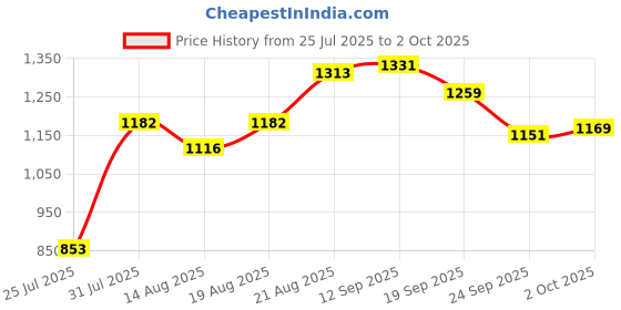 ajio.com neemans Men Regular Fit Thong-Style Slides Flip-Flops neemans Price History Graph from 25 Jul 2025 to 2 Oct 2025