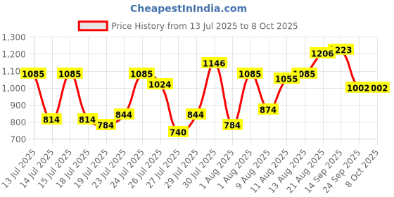 ajio.com neemans Men Regular Fit Thong-Style T-Strap Flip-Flops neemans Price History Graph from 13 Jul 2025 to 6 Oct 2025
