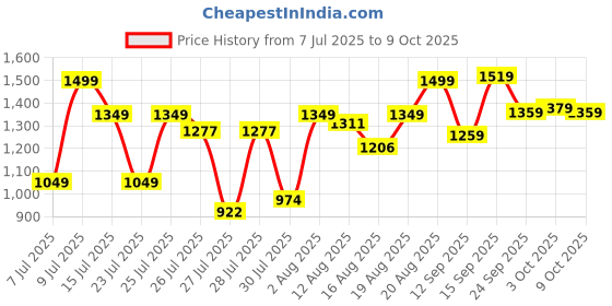 ajio.com neemans Men Round-Toe Flip-Flops with Slingback neemans Price History Graph from 7 Jul 2025 to 9 Oct 2025