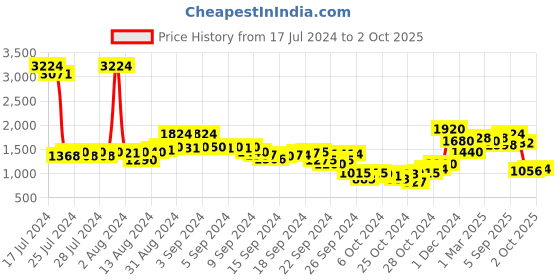 ajio.com neemans Men Round-Toe Lace-Up Shoes neemans Price History Graph from 17 Jul 2024 to 2 Oct 2025