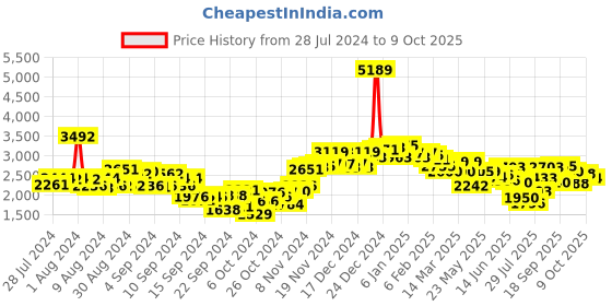 ajio.com neemans Men Round-Toe Lace-Up Shoes neemans Price History Graph from 28 Jul 2024 to 9 Oct 2025