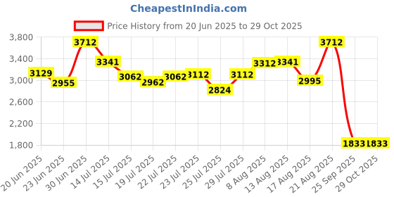 ajio.com neemans Men Round-Toe Lace-Up Shoes neemans Price History Graph from 20 Jun 2025 to 29 Oct 2025
